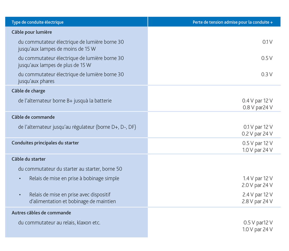 Calcul de section des câbles électriques