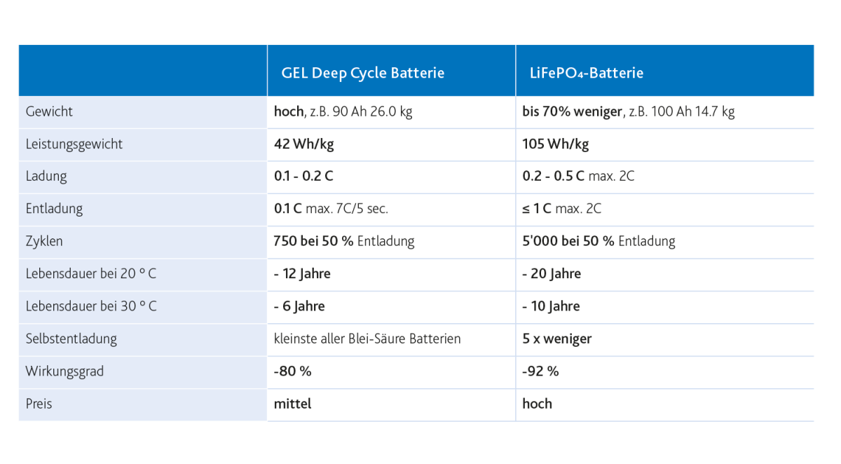 Erwähnen Temperatur lernen gel batterie vs lithium Mach es gut Oder auch Werdegang